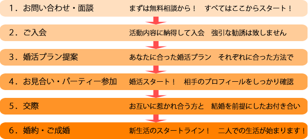 ご成婚までの流れ